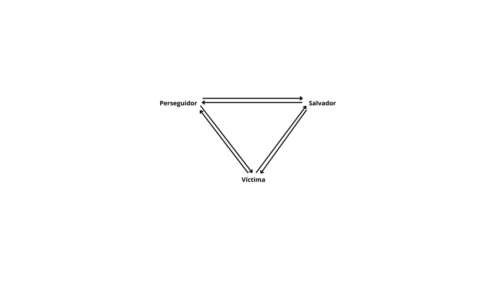 relaciones en el triángulo dramático